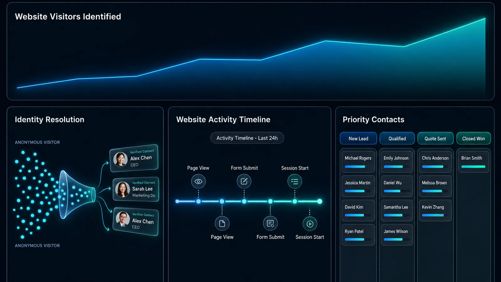 IntentGrid Pixel identity resolution dashboard showing anonymous visitors resolving into contact profiles